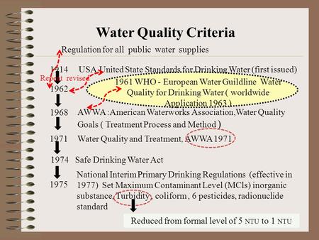 Water Quality Criteria 1914 USA,United State Standards for Drinking Water (first issued) 1962 Safe Drinking Water Act 1968 1971 National Interim Primary.