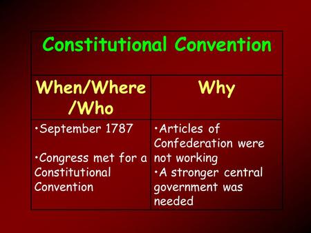Constitutional Convention When/Where /Who Why September 1787 Congress met for a Constitutional Convention Articles of Confederation were not working A.