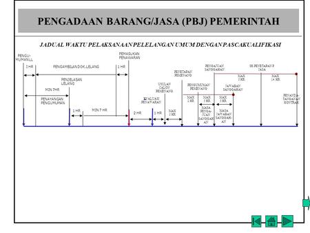 JADUAL WAKTU PELAKSANAAN PELELANGAN UMUM DENGAN PASCAKUALIFIKASI