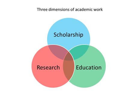 Three dimensions of academic work Scholarship EducationResearch.