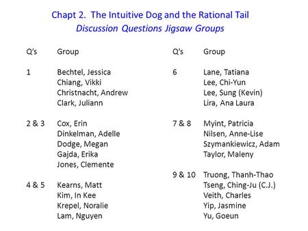 Chapt 2. The Intuitive Dog and the Rational Tail Discussion Questions Jigsaw Groups Q’sGroup 1Bechtel, Jessica Chiang, Vikki Christnacht, Andrew Clark,