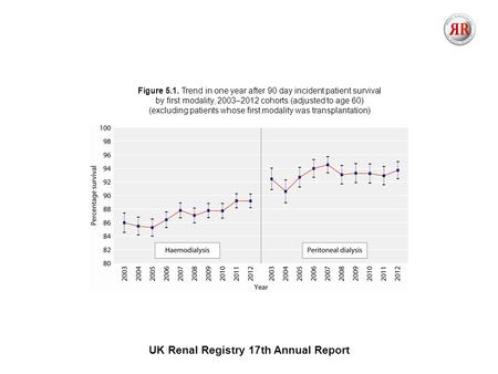 UK Renal Registry 17th Annual Report Figure 5.1. Trend in one year after 90 day incident patient survival by first modality, 2003–2012 cohorts (adjusted.