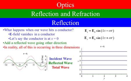 Optics Reflection and Refraction Reflection Incident Wave Reflected Wave Total Wave What happens when our wave hits a conductor? E-field vanishes in a.