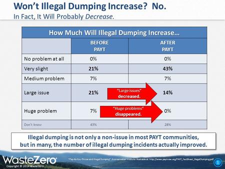 Copyright © 2014 WasteZero 1 Won’t Illegal Dumping Increase? No. In Fact, It Will Probably Decrease. “Pay-As-You-Throw and illegal Dumping”, Econservation.
