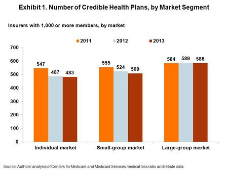 Exhibit 1. Number of Credible Health Plans, by Market Segment Insurers with 1,000 or more members, by market Source: Authors’ analysis of Centers for Medicare.