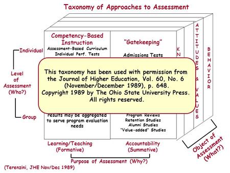 Competency-Based Instruction Assessment-Based Curriculum Individual Perf. Tests Placement Advanced Placement Tests Vocational Preference Tests Other Diagnostic.