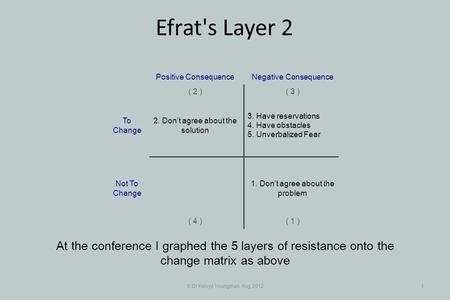 © Dr Kelvyn Youngman, Aug 20121 Efrat's Layer 2 At the conference I graphed the 5 layers of resistance onto the change matrix as above 3. Have reservations.