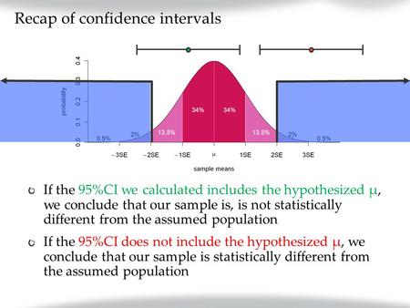Recap of confidence intervals If the 95%CI does not include the hypothesized μ, we conclude that our sample is statistically different from the assumed.