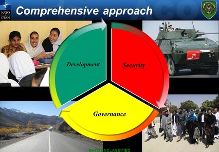 Comprehensive approach NATO UNCLASSIFIED Security Governance Development.