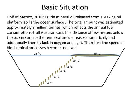 Basic Situation 4 °C 10 °C 30 °C25 °C Golf of Mexico, 2010: Crude mineral oil released from a leaking oil platform spills the ocean surface. The total.
