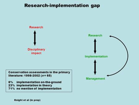 Research Implementation Management Disciplinary impact Research Research-implementation gap Knight et al (in prep) Conservation assessments in the primary.
