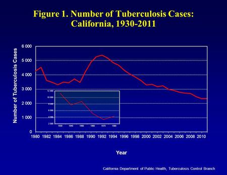 Figure 1. Number of Tuberculosis Cases: California, 1930-2011 California Department of Public Health, Tuberculosis Control Branch Number of Tuberculosis.