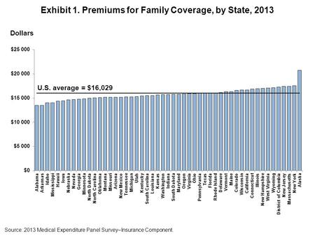 Exhibit 1. Premiums for Family Coverage, by State, 2013 Source: 2013 Medical Expenditure Panel Survey–Insurance Component. Dollars U.S. average = $16,029.