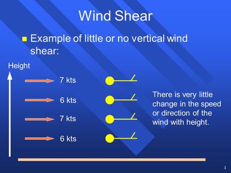 1 Wind Shear n Example of little or no vertical wind shear: 7 kts 6 kts 7 kts 6 kts There is very little change in the speed or direction of the wind with.