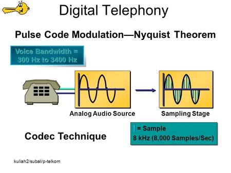 Kuliah2/subali/p-telkom Digital Telephony = Sample 8 kHz (8,000 Samples/Sec) Codec Technique Sampling StageAnalog Audio Source Pulse Code Modulation—Nyquist.