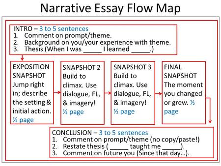 Narrative Essay Flow Map INTRO – 3 to 5 sentences 1.Comment on prompt/theme. 2.Background on you/your experience with theme. 3.Thesis (When I was _____.