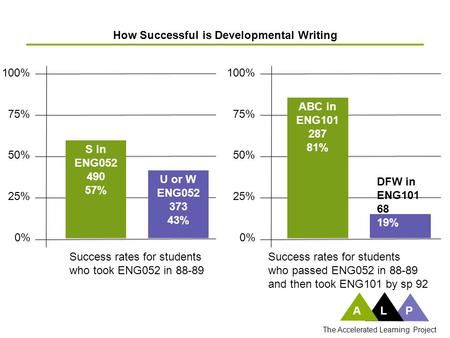 ALP The Accelerated Learning Project 100% 75% 50% 25% 0% Success rates for students who took ENG052 in 88-89 How Successful is Developmental Writing 100%