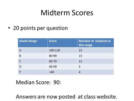 Midterm Scores 20 points per question Grade RangeScoreNumber of students in this range A100-12022 B80-9913 C60-7912 D40-593 F