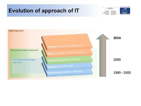 Evolution of approach of IT. Process of implementation of IT in courts First step Infrastructure and software Second step Management of flows Third step.