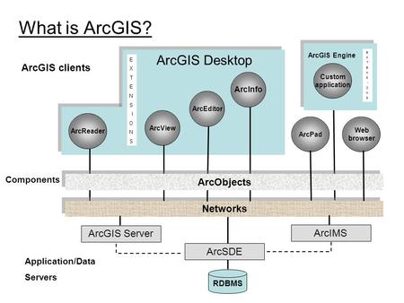 ArcGIS Desktop What is ArcGIS? EXTENSIONSEXTENSIONS EXTENSIONSEXTENSIONS ArcGIS clients ArcInfo ArcEditor ArcView ArcReader Custom application ArcGIS Engine.