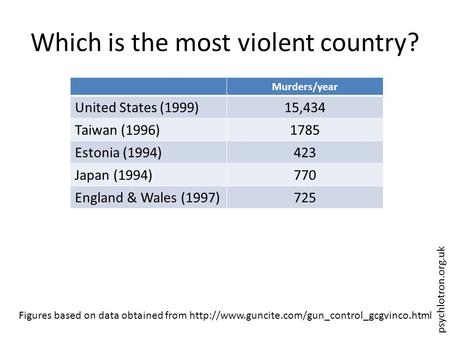 Psychlotron.org.uk Which is the most violent country? Murders/year United States (1999)15,434 Taiwan (1996)1785 Estonia (1994)423 Japan (1994)770 England.