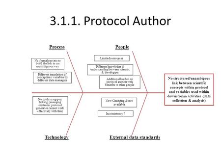 Protocol Author Process People Technology