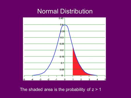 Normal Distribution The shaded area is the probability of z > 1.