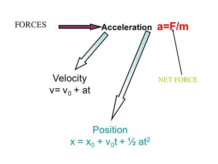 Velocity v= v0 + at Position x = x0 + v0t + ½ at2 FORCES