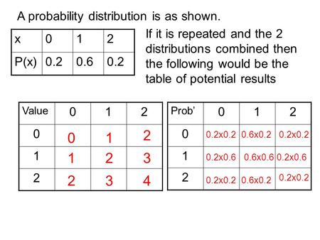 X012 P(x)0.20.60.2 A probability distribution is as shown. If it is repeated and the 2 distributions combined then the following would be the table of.