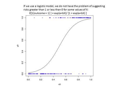 If we use a logistic model, we do not have the problem of suggesting risks greater than 1 or less than 0 for some values of X: E[1{outcome = 1} ] = exp(a+bX)/