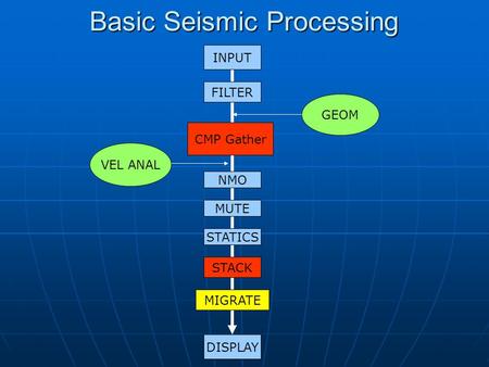 Basic Seismic Processing INPUT FILTER CMP Gather NMO STACK MIGRATE DISPLAY GEOM VEL ANAL STATICS MUTE.