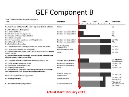 GEF Component B Actual start: January 2013. GEF component B Italics: will be completed end 2014 Underlined: completed UP = Un. Philippines WSU = Washington.