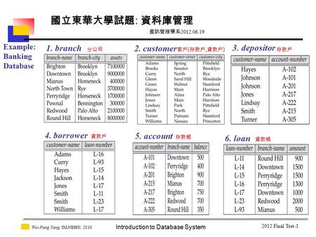 Introduction to Database System Wei-Pang Yang, IM.NDHU, 2010 2012 Final Test-1 Example: Banking Database 1. branch 2. customer 客戶 ( 存款戶, 貸款戶 ) 5. account.