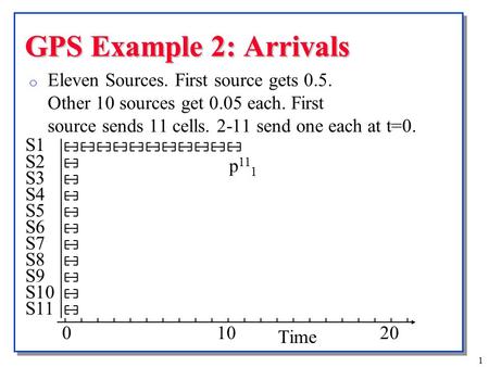 1 GPS Example 2: Arrivals o Eleven Sources. First source gets 0.5. Other 10 sources get 0.05 each. First source sends 11 cells. 2-11 send one each at t=0.