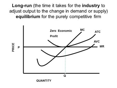 Long-run (the time it takes for the industry to adjust output to the change in demand or supply) equilibrium for the purely competitive firm P Q ATC MC.