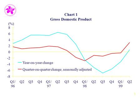 1 Chart 1 Gross Domestic Product -8 -6 -4 -2 0 2 4 6 8 Q1/ 96 Q2Q3Q4Q1/ 97 Q2Q3Q4Q1/ 98 Q2Q3Q4Q1/ 99 Q2 (%) Year-on-year change Quarter-on-quarter change,
