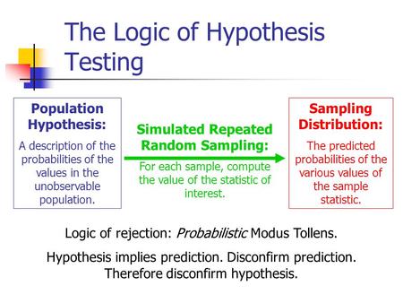 The Logic of Hypothesis Testing Population Hypothesis: A description of the probabilities of the values in the unobservable population. Simulated Repeated.
