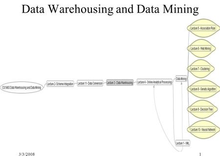 3/3/20081 Data Warehousing and Data Mining. 3/3/20082 Why Data Mining? — Potential Applications Database analysis and decision support –Market analysis.