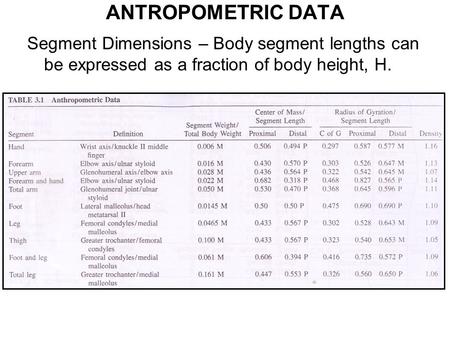 ANTROPOMETRIC DATA Segment Dimensions – Body segment lengths can be expressed as a fraction of body height, H.
