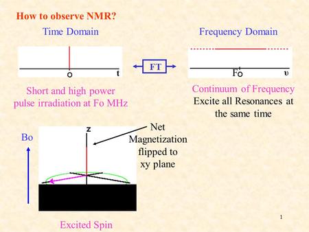 Continuum of Frequency Excite all Resonances at the same time F