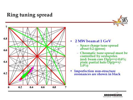 Ring tuning spread 2 MW beam at 1 GeV – Space charge tune spread about 0.2 (green) – Chromatic tune spread must be controlled by sextupoles (red: beam.