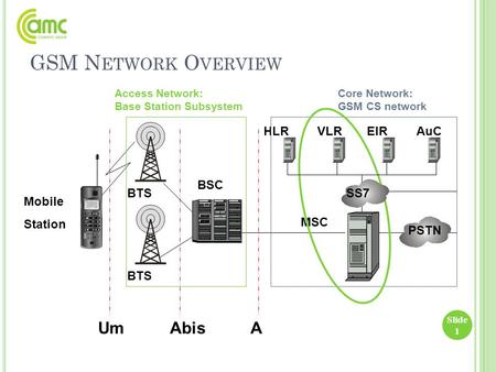 GSM Network Overview Um Abis A BSC BTS Mobile Station HLR VLR EIR AuC