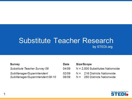 1 Substitute Teacher Research by STEDI.org SurveyDateSize/Scope Substitute Teacher Survey 09 04/09N = 2,500 Substitutes Nationwide SubManager/Superintendent.