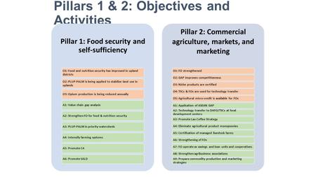 Pillars 1 & 2: Objectives and Activities Pillar 1: Food security and self-sufficiency O1: Food and nutrition security has improved in upland districts.
