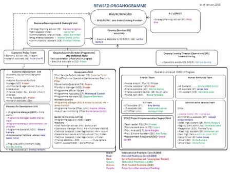 REVISED ORGANOGRAMME (as of January 2013) R C’s OFFICE