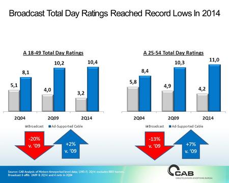 Source: CAB Analysis of Nielsen timeperiod level data; LIVE+7; 2Q14 excludes BBO homes. Broadcast 6 affils 2A09 & 2Q14 and 4 nets in 2Q04 -20% v. ‘09 +2%
