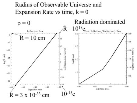 Radius of Observable Universe and Expansion Rate vs time, k = 0  = 0 Radiation dominated R = 3 x 10 -33 cm R = 10 cm R. =10 18 c 10 -15 c.