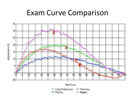 Exam Curve Comparison. QoTD: – Look at your skill packet; what section do you most need review? Journal (3 sentences) – How did the activities help? Summary.