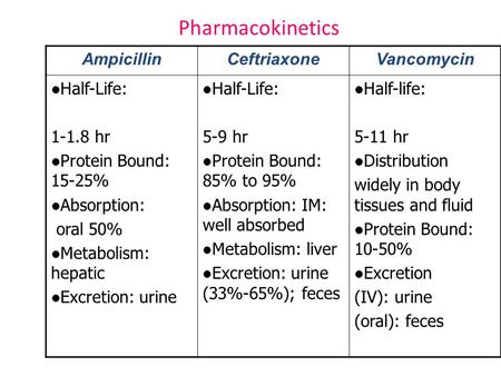 Pharmacokinetics Ampicillin Ceftriaxone Vancomycin Half-Life: hr
