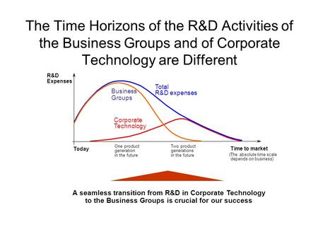 The Time Horizons of the R&D Activities of the Business Groups and of Corporate Technology are Different A seamless transition from R&D in Corporate Technology.